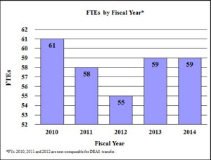 fy2014-budget-graph-ftes